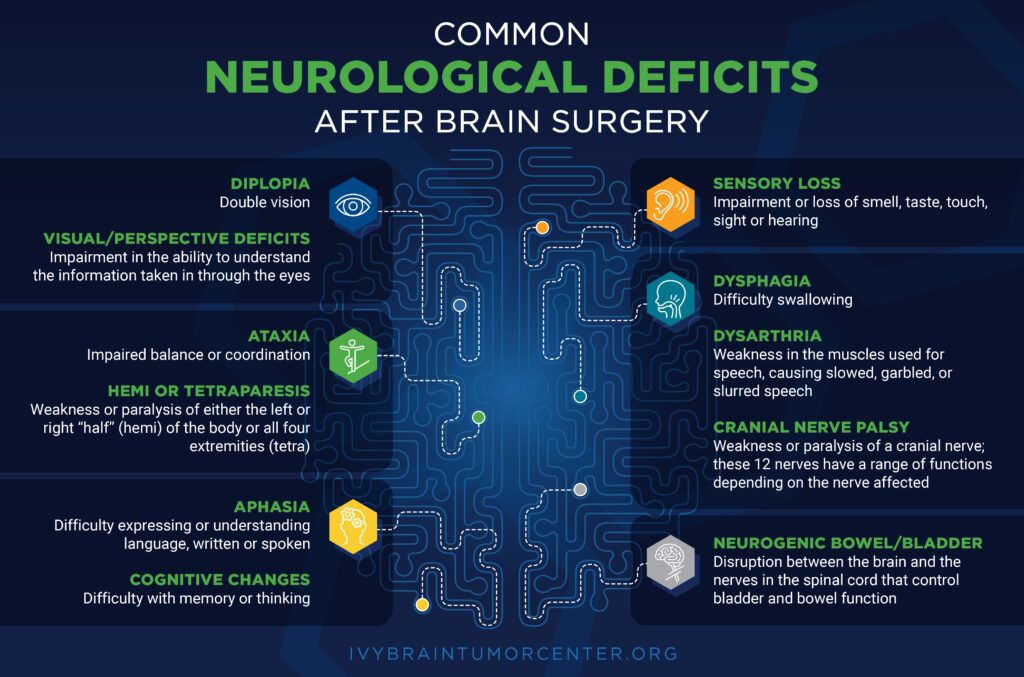 Diagrama que muestra los déficits neurológicos comunes después de una cirugía de tumor cerebral